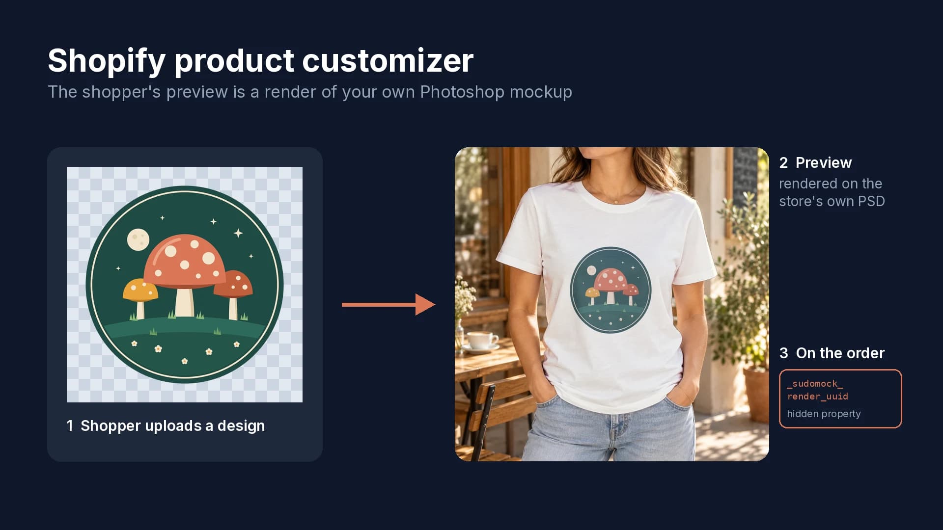 A shopper's round mushroom design next to its live preview on a white t-shirt, rendered from the store's own PSD mockup, with the hidden _sudomock_render_uuid order property