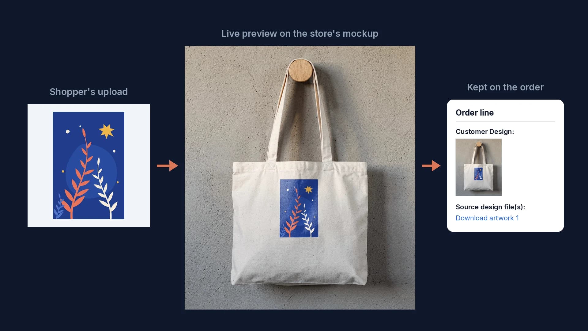 A shopper's botanical design upload, its live preview rendered on a canvas tote from the store's own photo mockup, and the WooCommerce order line that keeps the Customer Design preview and the source design file