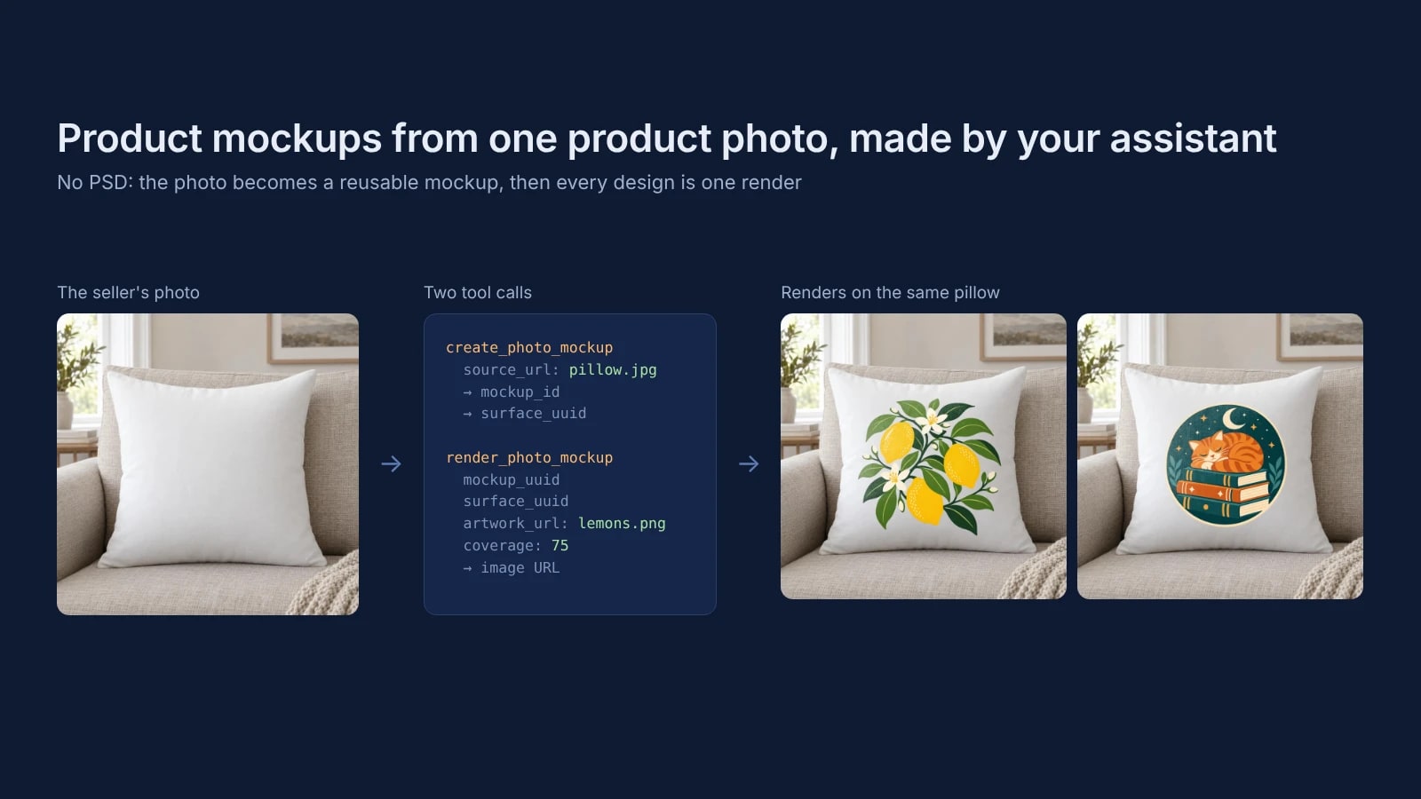 A blank white pillow photo, the two SudoMock tool calls an assistant makes with it, and the same pillow rendered with a lemon branch design and a sleeping cat badge