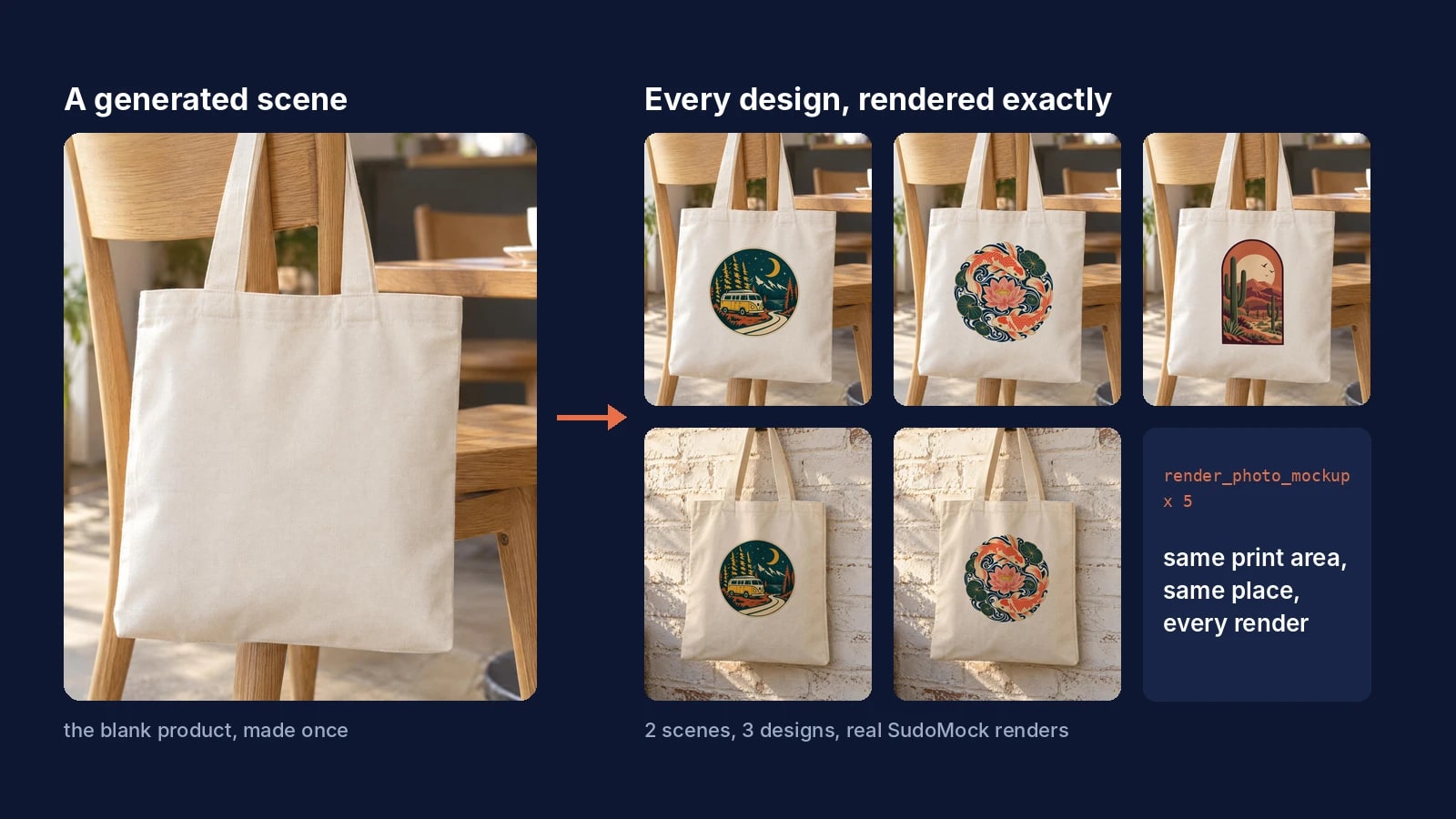 A blank cream tote on a cafe chair generated once, beside SudoMock renders of a camper van badge, a koi and lotus circle and a desert arch on that tote and on a second market scene