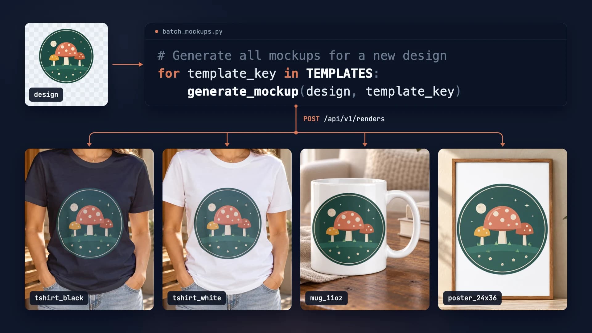 One mushroom design run through the TEMPLATES loop into four renders: black tee, white tee, 11oz mug and 24x36 framed poster