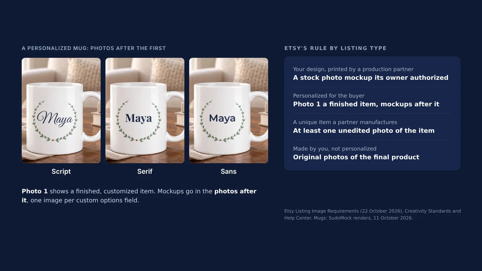 Three SudoMock renders of a white mug with the name Maya in script, serif and sans fonts, beside Etsy's photo rule for print on demand, personalized, partner-made and handmade listings