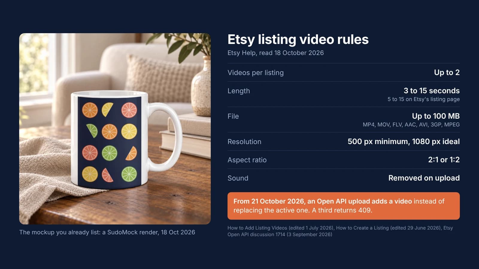 A SudoMock render of a white mug with a citrus print beside Etsy's listing video rules: up to 2 videos, 3 to 15 seconds, 100 MB, 1080px ideal, 2:1 or 1:2, no sound, and the Open API change of 21 October 2026