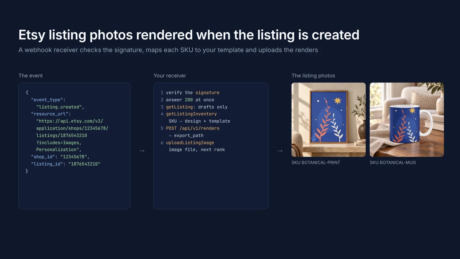 A listing.created webhook payload from Etsy, the steps a receiver runs from the signature check to uploadListingImage, and the framed print and mug photos rendered for two SKUs