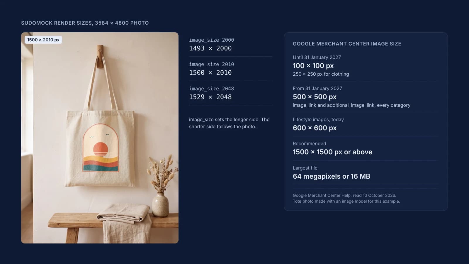 A canvas tote bag with a sunset arch print rendered at 1500 by 2010 pixels, the sizes three image_size values returned, and Google Merchant Center's minimum, lifestyle, recommended and largest image sizes