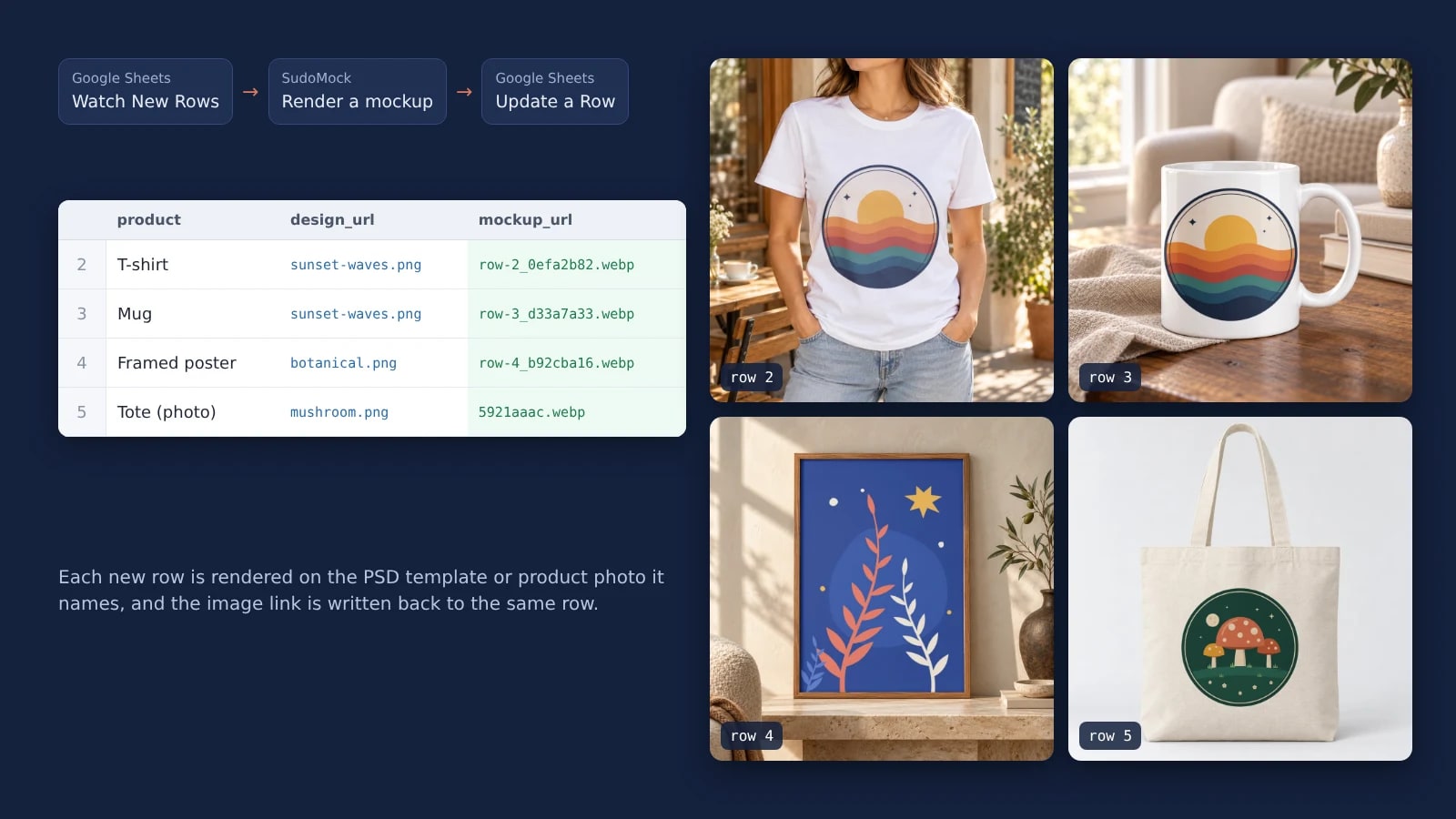 Make scenario of Watch New Rows, Render a mockup and Update a Row beside a sheet whose rows 2 to 5 got mockup links, and four SudoMock renders: a tee and a mug with a sunset badge, a framed botanical print, and a canvas tote with a mushroom badge rendered with Render a photo mockup