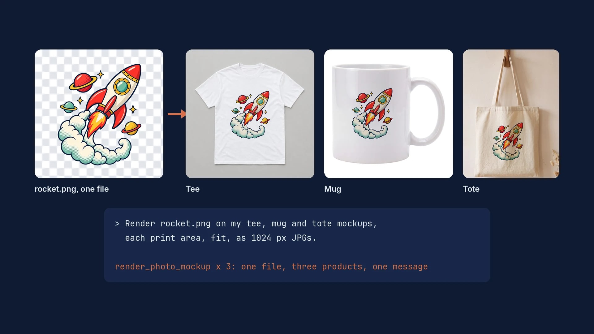 A rocket design file next to SudoMock renders of it on a white tee, a white 11 oz mug and a canvas tote, above the chat message that renders the set