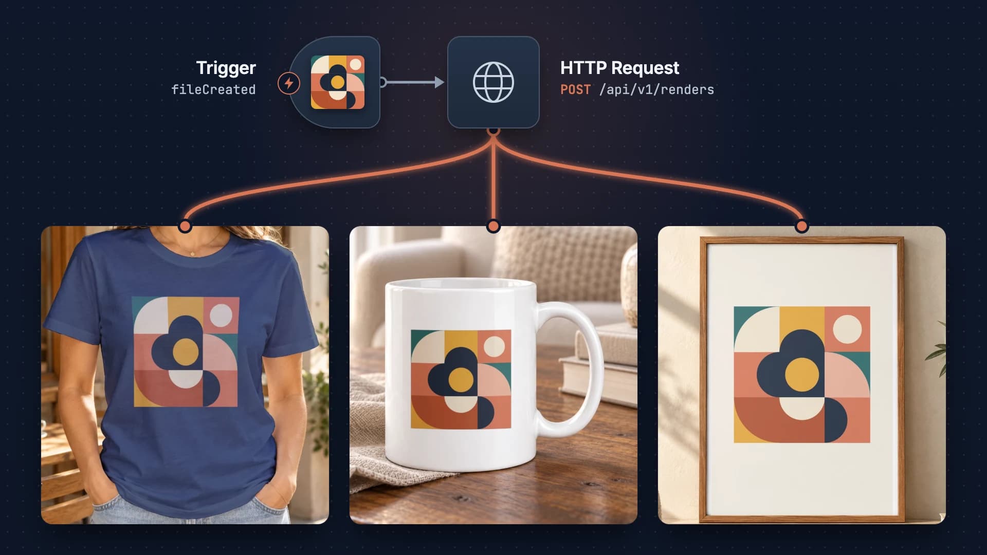 n8n workflow where a new design file triggers POST /api/v1/renders and returns t-shirt, mug and framed poster mockups