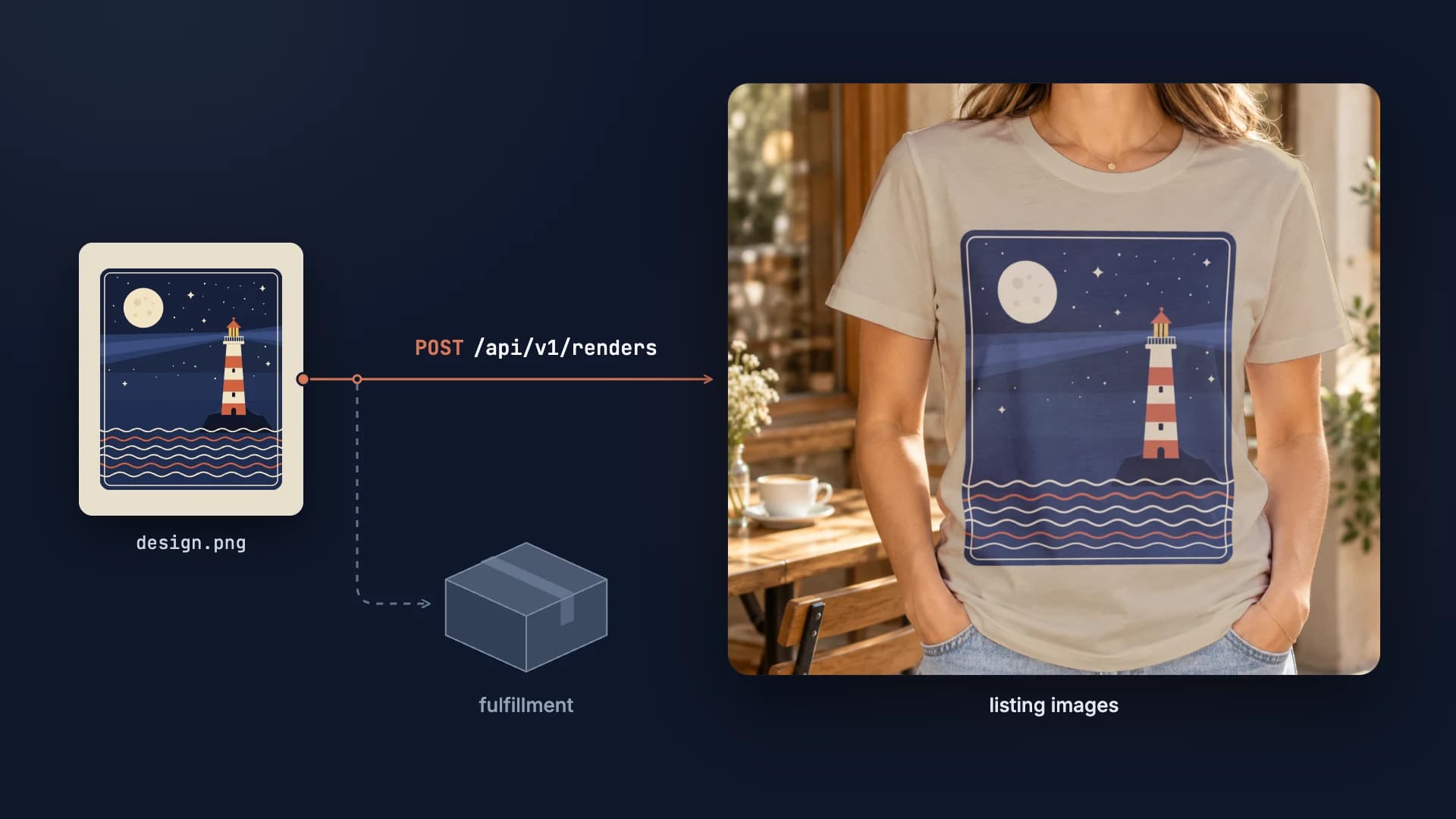 One design file goes to fulfillment as before and through POST /api/v1/renders to a lighthouse t-shirt listing image
