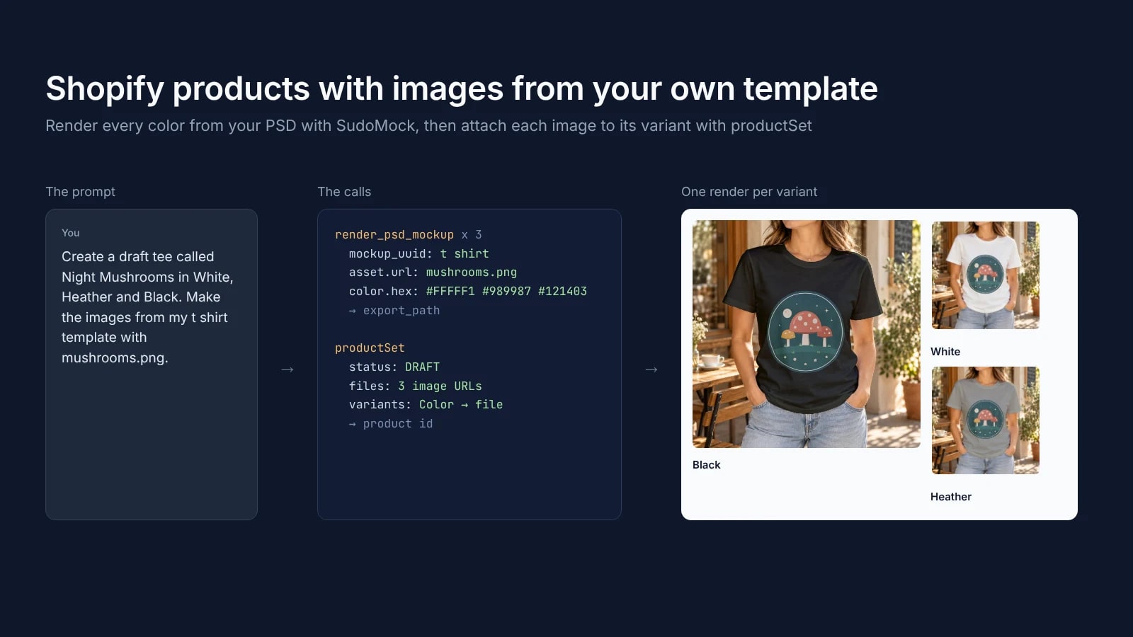 A prompt for a draft tee in three colors, the render_psd_mockup and productSet calls that make it, and the black, white and heather gray tee renders from one PSD template