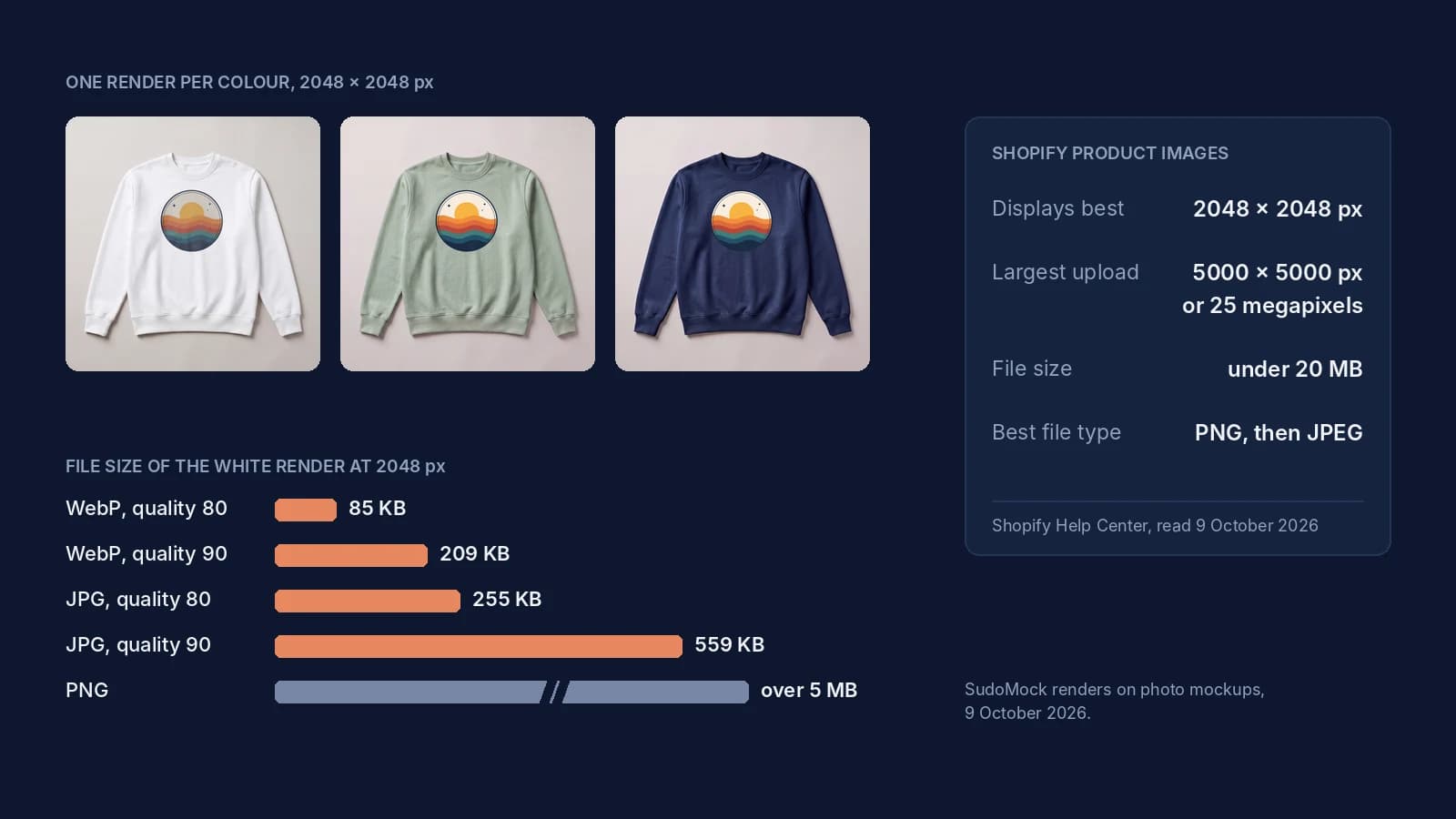 Sunset print rendered on white, sage and navy crewneck sweatshirts at 2048 by 2048 pixels, beside bars of the file size per format and Shopify's product image limits: 2048 px displays best, 5000 px or 25 megapixels, under 20 MB