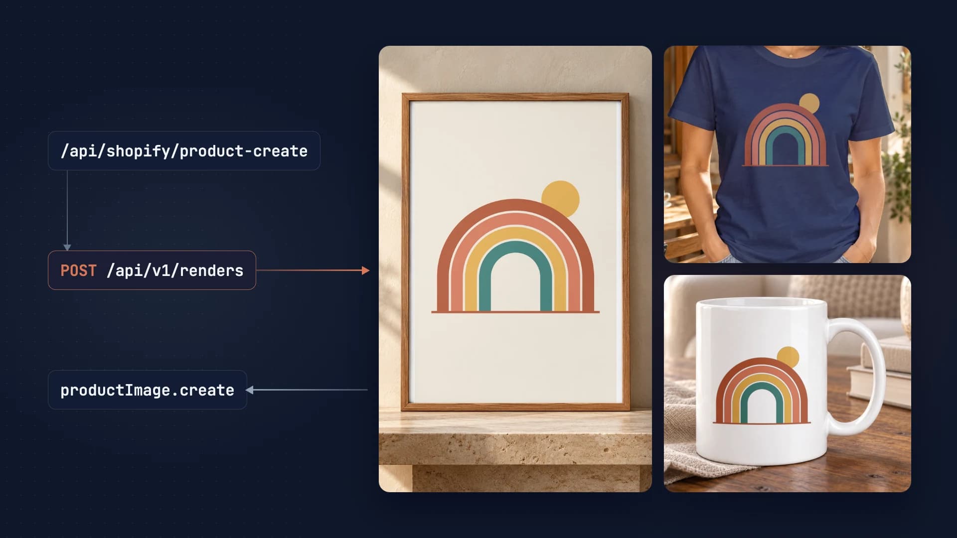 Shopify webhook triggers POST /api/v1/renders; one design on a poster, T-shirt and mug, attached with productImage.create