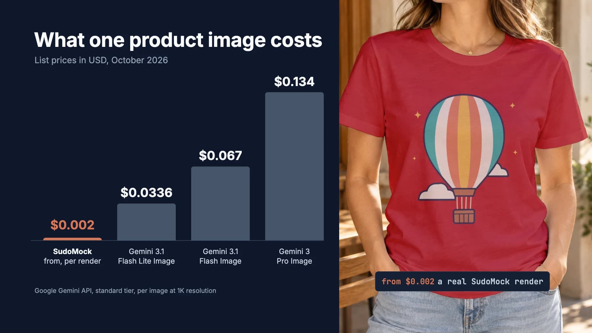 Bar chart of what one product image costs in October 2026: SudoMock from $0.002 per render against Google Gemini image models at $0.0336, $0.067 and $0.134, next to a real SudoMock t-shirt render